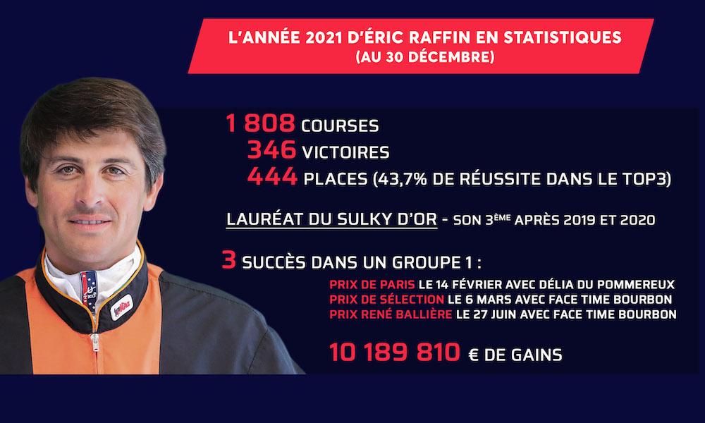 Record de victoires battu par Éric Raffin Equidia