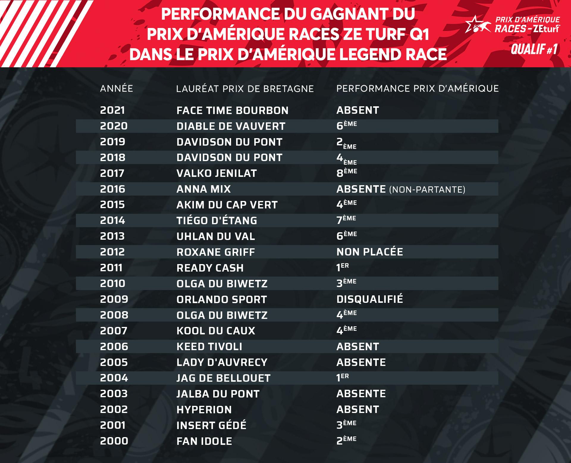 Gagner le Prix d'Amerique Races ZeTurf Q1 au succès dans le