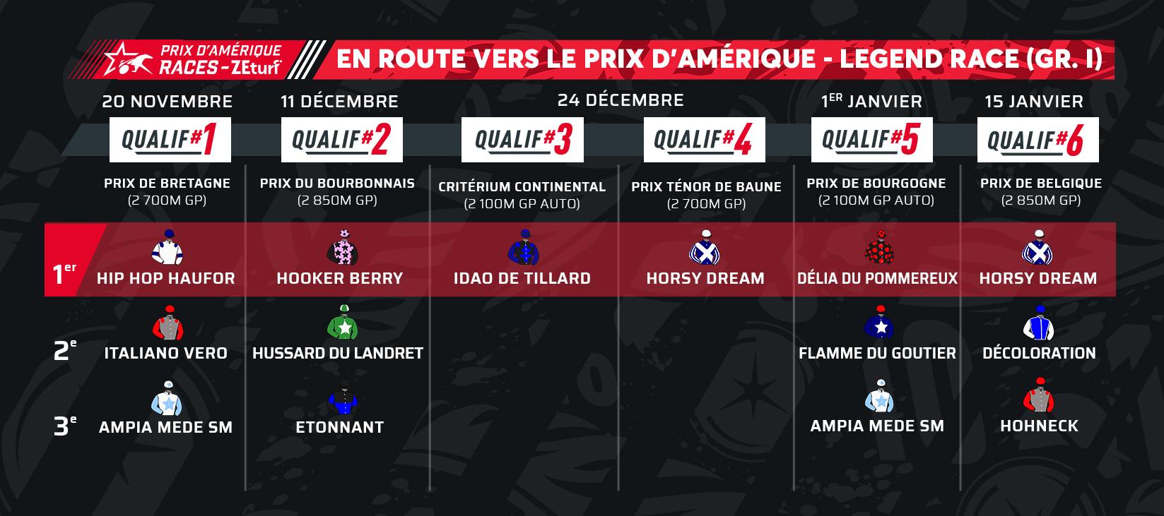 Liste des partants probables du Prix d'Amérique Legend Race Equidia