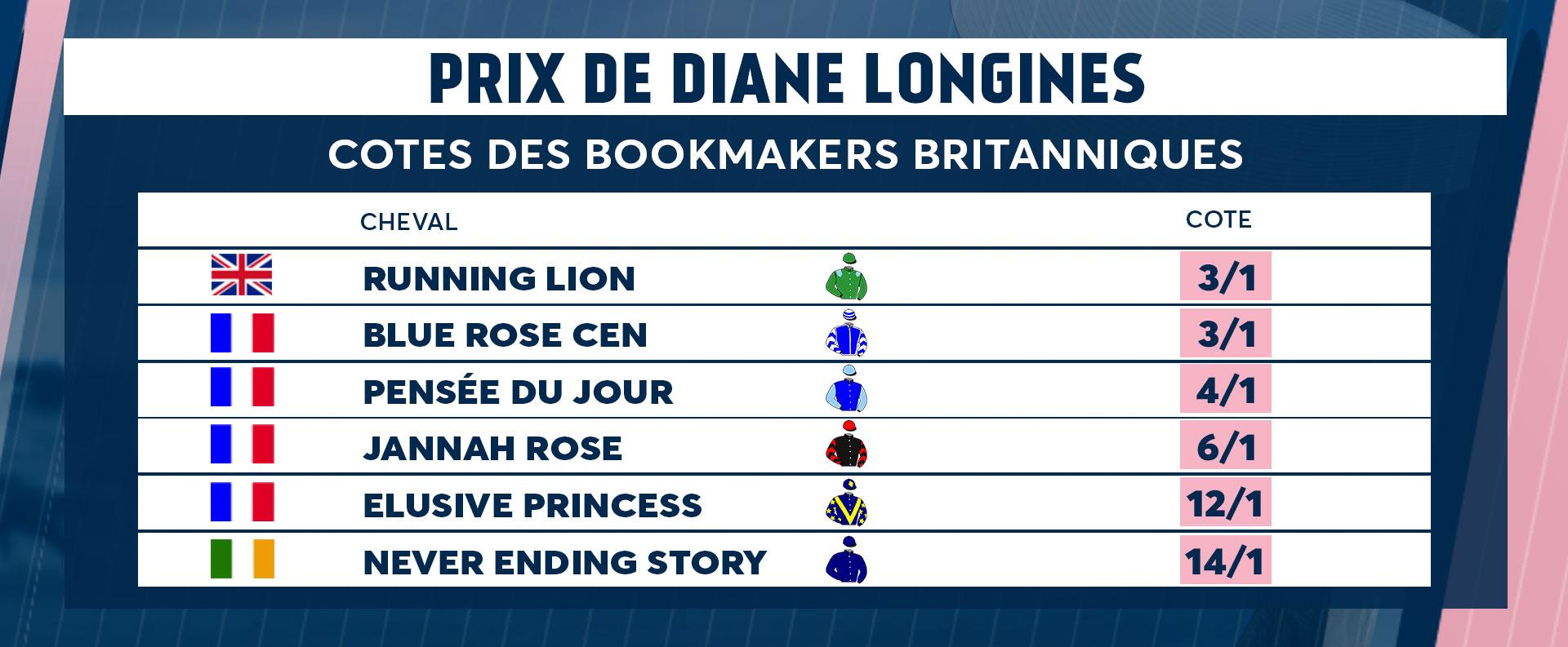 Quinté+: Les cotes des bookmakers britanniques pour le Prix de Diane ...