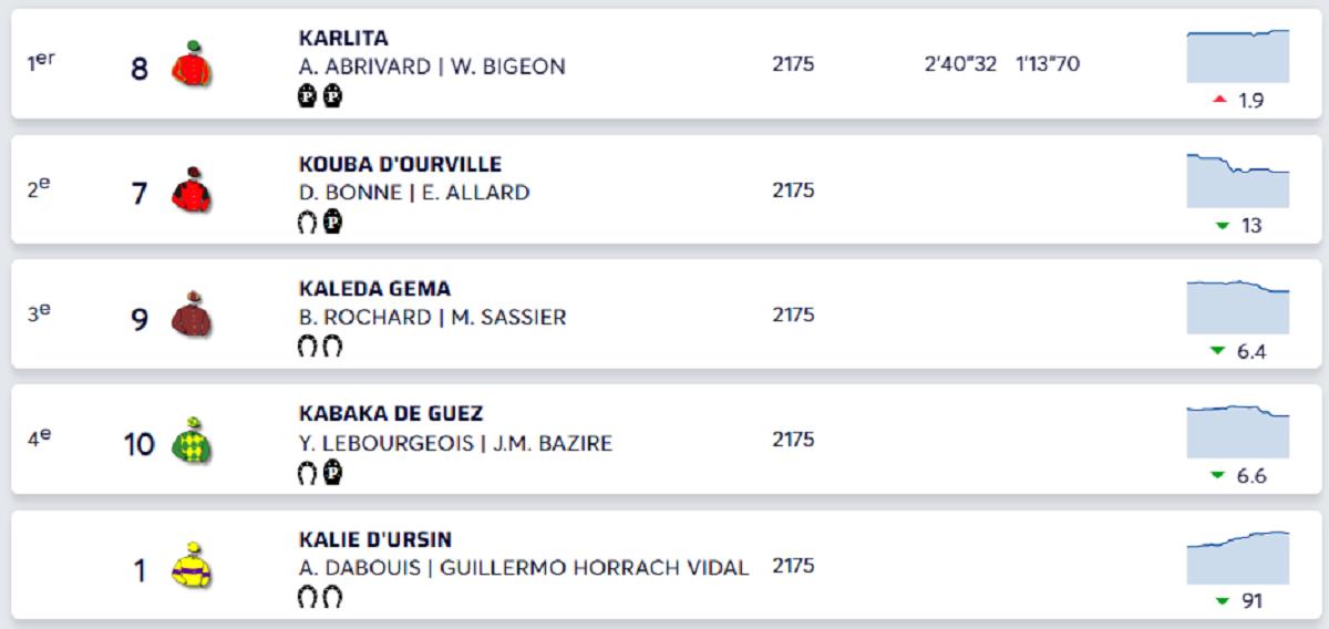 Karlita file au poteau dans le Prix Holly du Locton Equidia