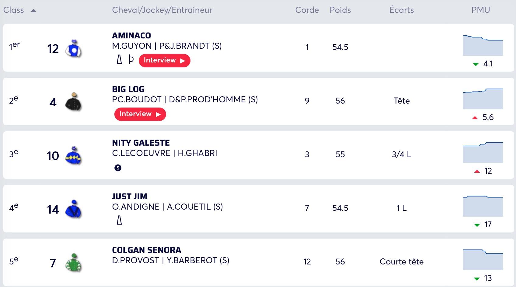 Quinté+: Arrivée et rapports du Quinté+ du dimanche 13 septembre ...