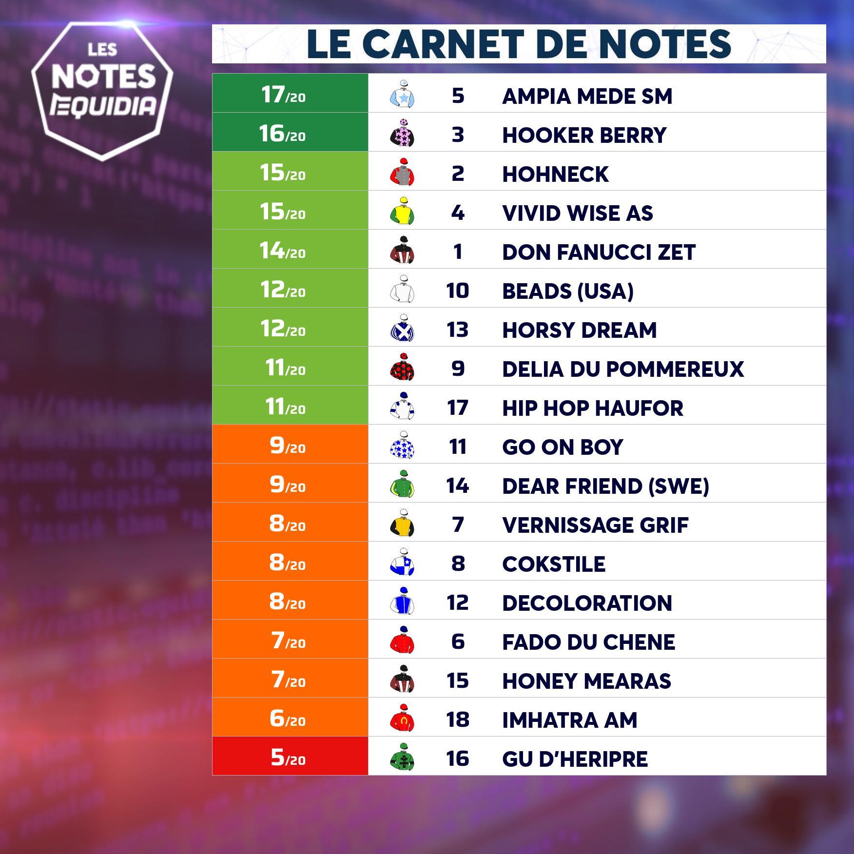 Quinté+: Les Notes Des Partants Du Quinté+ De Ce Dimanche 12 Février ...